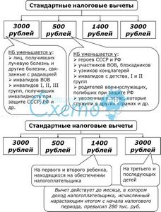 Что такое налоговые вычеты