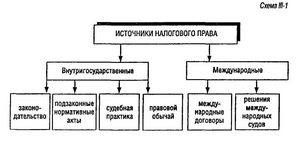 Общее понятие налогового права