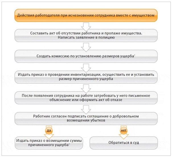 Образец заявления в полицию о порче имущества