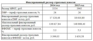Страховые взносы в 2015 году для организаций