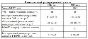 Страховые взносы в 2015 году для организаций