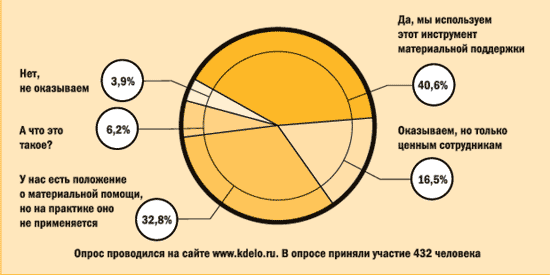 Образец заявления на материальную помощь в связи с пожаром