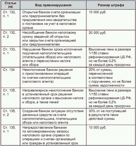 Ответственность банка за нарушение законодательства