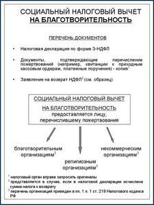 Документы для получения имущественного налогового вычета