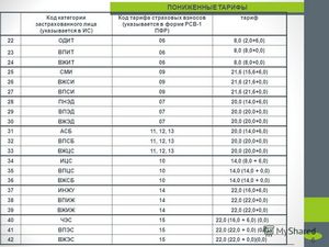 Коды тарифов для РСВ1