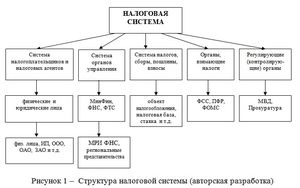 Налоговая система РФ и функции налогов