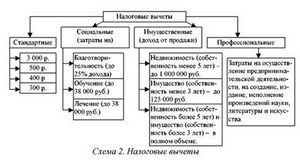 Налоговый вычет понятие и виды