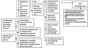 Основные принципы налогового законодательства