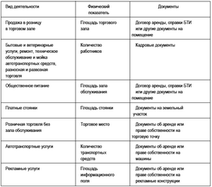 Считаем что лучше вмененка или упрощенка