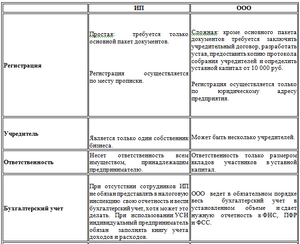 Чем отличается ИП от ООО Что лучше открывать Выгодные стороны каждого