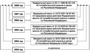 Федеральный закон о потребительской корзине РФ 2015 года