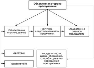 Понятие преступления и его виды (часть 1)