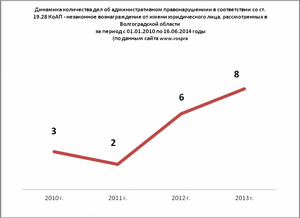 Предложено снизить штрафы за нарушения правил пожарной безопасности в отношении юридических лиц