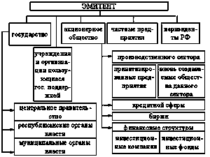 Эмитент орган исполнительно власти