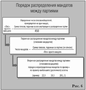 Полусвязанных списков система способ распределения депутатских мест