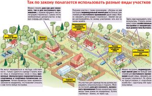 Зонирование земель деление земель